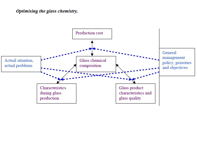 Optimisation of glass batch and chemistry