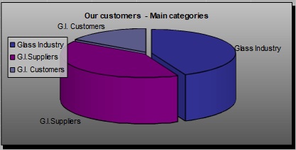 our customers, main categories