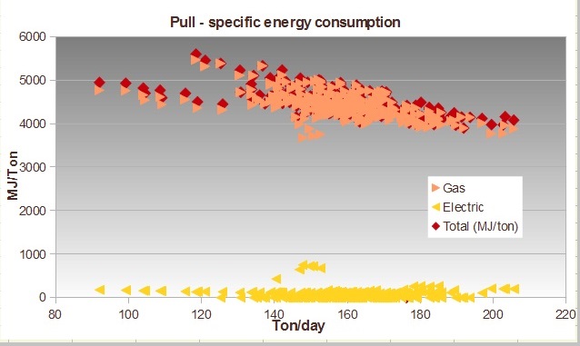 Glass melting furnace energy assessment