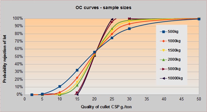 OC Curve quality control of cullet