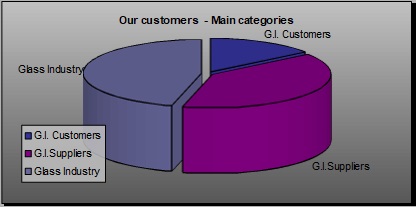 our customers, main categories