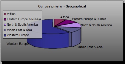 our customers geographical classification