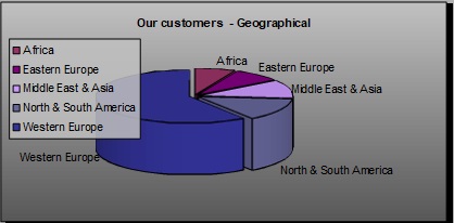 our customers geographical classification